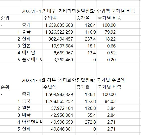 대구경북 2차전지 원료(기타정밀화학원료) 국가별 수입액. 자료 출처 : 한국무역협회 대구경북지역본부