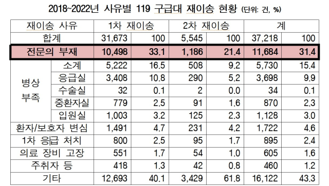 최혜영 의원실 소방청 자료 재구성