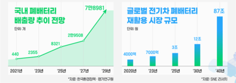 대구경북에 폐배터리 재활용 생태계 만든다