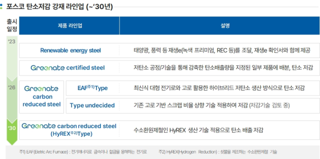 포스코는 2030년까지 출시되는 탄소저감 제품 라인업을 공개했다. 포스코 제공.