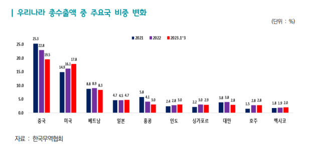 한국 총 수출액 중 주요국 비중 변화 자료출처: 한국무역협회