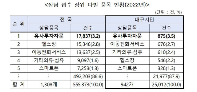 대구시가 5일 유사투자자문서비스, 이른바 