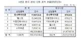 대구시가 5일 유사투자자문서비스, 이른바 