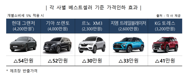 과세표준계산 방식 특례 적용시 자동차 가격 인하 현황. 국세청 제공