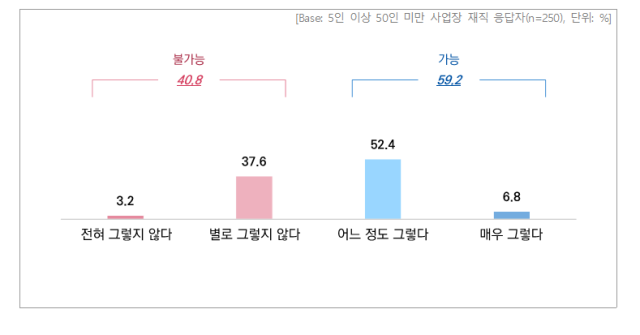 50인 미만 중소기업 대상 2024년 1월27일 중대재해처벌법 준수 가능 여부 조사 결과 자료출처: 중소기업중앙회