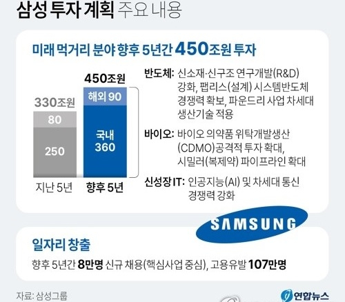 삼성은 지난해 5년간 450조원 투자 계획을 밝혔다. 연합뉴스