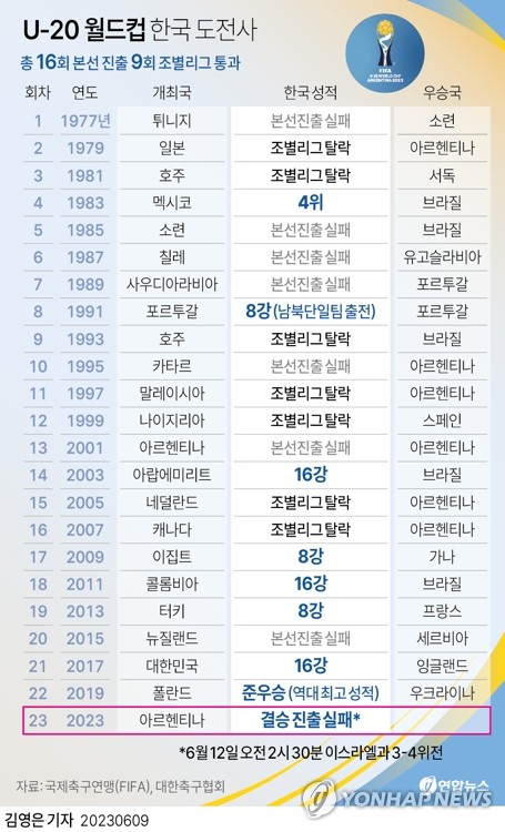 [그래픽] U-20 월드컵 한국 도전사. 연합뉴스