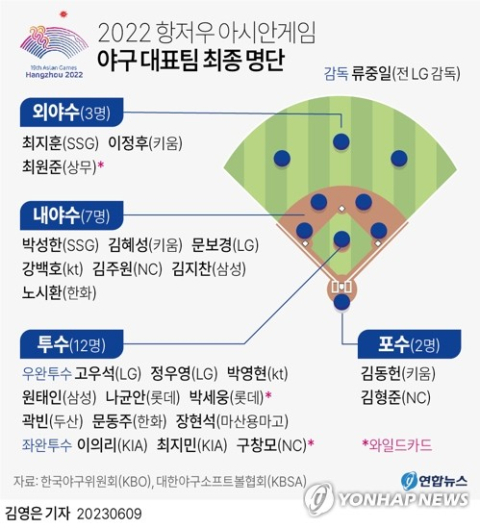 [그래픽] 2022 항저우 아시안게임 야구 대표팀 최종 명단. 연합뉴스