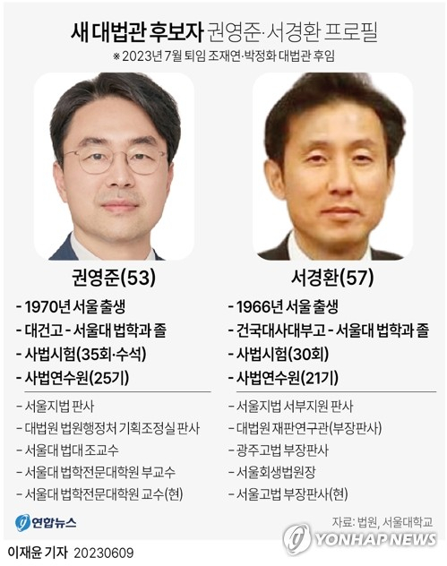 [그래픽] 새 대법관 후보자 권영준·서경환 (서울=연합뉴스) 이재윤 기자 = 김명수 대법원장은 9일 신임 대법관으로 권영준 (53·사법연수원 25기) 서울대학교 법학전문대학원 교수와 서경환(57·21기) 서울고등법원 부장판사를 윤석열 대통령에게 임명제청했다. 7월 퇴임하는 조재연·박정화 대법관의 후임이다. yoon2@yna.co.kr 트위터 @yonhap_graphics 페이스북 tuney.kr/LeYN1 (끝)