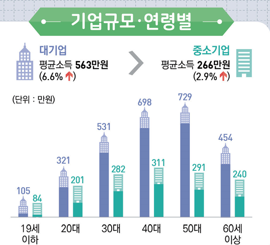 대기업 중소기업 간 임금 격차. 통계청 제공