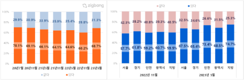 직방 앱 이용자 10명 중 7명 