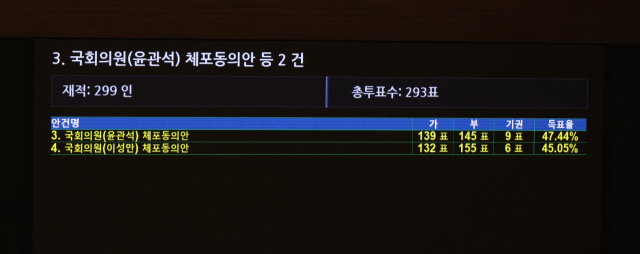 12일 국회 본회의에서 윤관석, 이성만 의원 체포동의안 표결 결과가 나오고 있다. 연합뉴스