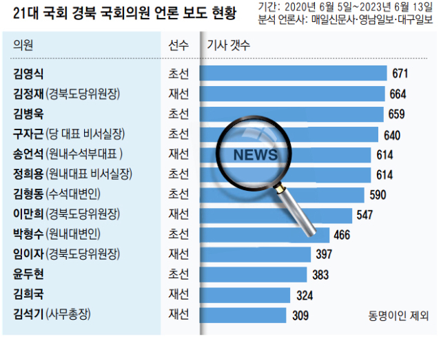 21대 국회 경북 국회의원 언론 보도 현황. 매일신문