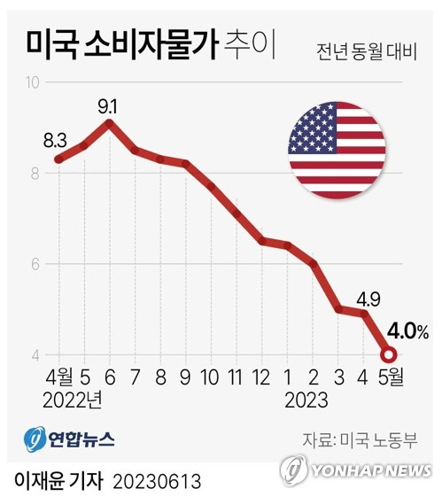 [그래픽] 미국 소비자물가 추이 (서울=연합뉴스) 반종빈 이재윤 기자 = 미국의 인플레이션이 꾸준히 둔화하는 것으로 나타났다. 미국 노동부는 5월 소비자물가지수(CPI)가 전년 동월보다 4.0% 올랐다고 13일(현지시간) 밝혔다. 지난 4월(4.9%)보다 인상폭이 줄었다. bjbin@yna.co.kr 페이스북 tuney.kr/LeYN1 트위터 @yonhap_graphics (끝)