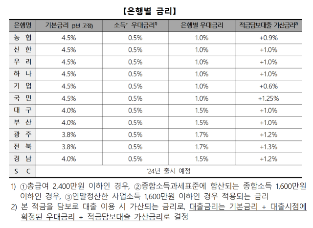 청년도약계좌 은행별 확정 금리 비교공시. 2023.6.14. 은행연합회 제공