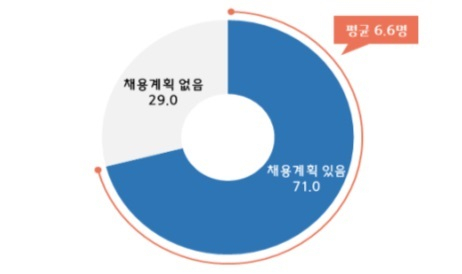 올해 중소기업 채용계획. 중기중앙회 제공