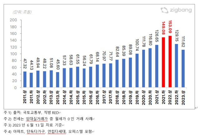 전국 주택전세거래 총액 추이. 직방 제공