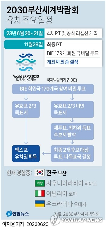 [그래픽] 2030부산세계박람회 유치 주요 일정 (서울=연합뉴스) 이재윤 기자 = 윤석열 대통령은 20일 프랑스 파리 제172차 국제박람회기구(BIE) 총회에서 실시될 2030 세계박람회 경쟁 프레젠테이션(PT)에서 영어로 연설한다. 이번이 4차 PT로 우리나라는 부산엑스포 유치를 위해 1차(2022.12.14), 2차(2022.6.21), 3차(2022.11.29) PT를 실시했으며, 마지막 5차는 오는 11월 28일에 예정돼 있다. yoon2@yna.co.kr 트위터 @yonhap_graphics 페이스북 tuney.kr/LeYN1 (끝)