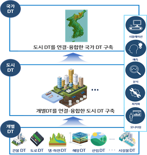 국가공간정보 디지털트윈 체계 개념도. 국토교통부 제공