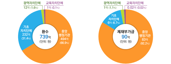 지난해 하반기 기관유형별 환수 등 처분 현황. 국민권익위원회 제공