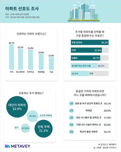 메타베이, 아파트 선호도 조사 ‘선호하는 아파트 브랜드는 무엇입니까?’