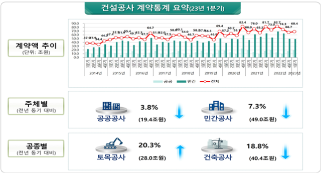 올해 1분기 건설공사 계약통계 요약. 국토교통부 제공