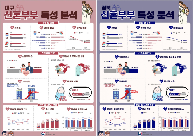 대구경북 신혼부부 특성 분석. 동북지방통계청 제공