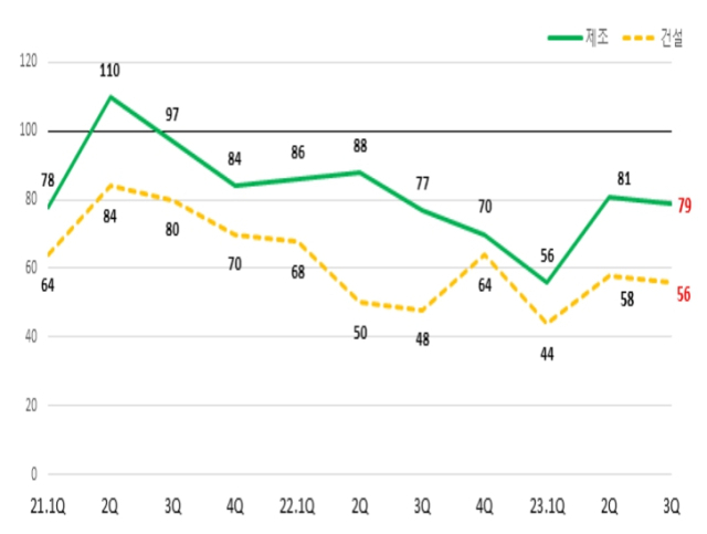 대구지역 경기전망지수(BSI) 추이. 대구상의 제공