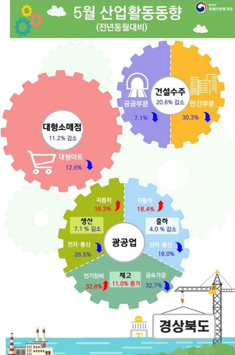 5월 경북 산업활동동향. 동북지방통계청 제공