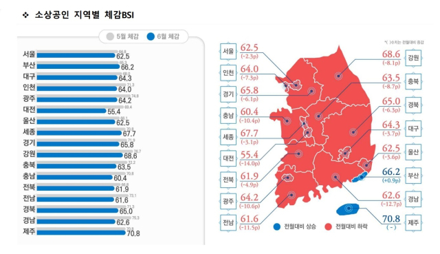 2023년 6월 소상공인·시장 경기동향 조사. 소상공인시장진흥공단 제공