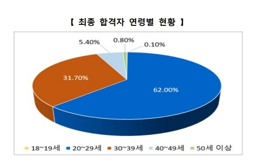 2023년도 국가공무원 9급 공개경쟁채용 최종 합격자 연령 분포. 인사혁신처