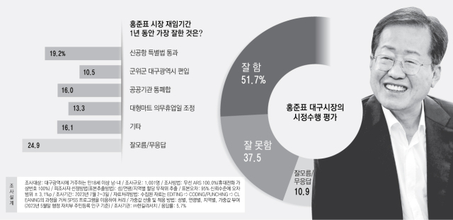 조사대상: 대구광역시에 거주하는 만18세 이상 남