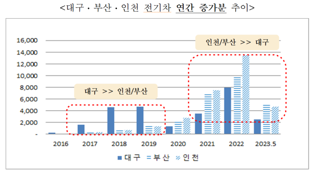 대구·부산·인천 전기차 연간 증가분 추이. 대구상의 제공