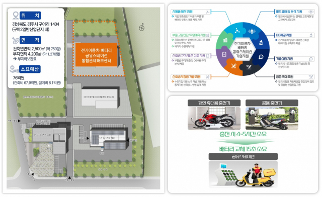 전기이륜차 배터리 공유스테이션 통합관제허브센터 개요도. 경북TP 제공