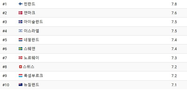 올해 세계에서 가장 행복한 국가 상위 10개국. 출처=갤럽 월드폴