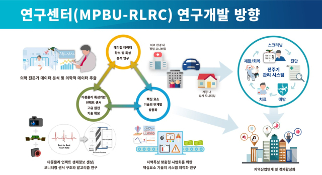 지역 혁신 선도연구센터 과제 연구개발 방향 모식도.