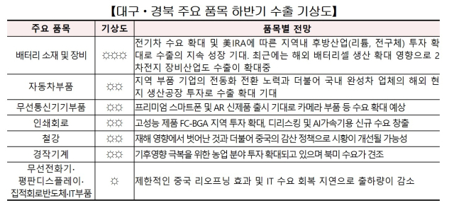 대구경북 주요 품목 하반기 수출 기상도. 무협 대경본부 제공