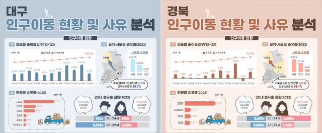 대구경북지역 인구이동 현황 및 사유 분석. 동북지방통계청 제공