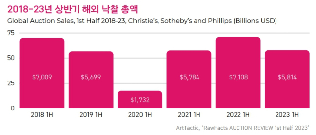 2018~23년 상반기 해외 낙찰 총액 추이. 한국미술품감정연구센터 제공