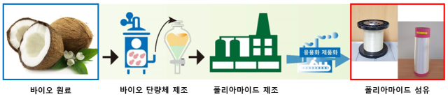 한국섬유개발연구원은 한국생명공학연구원과 공동으로 100% 바이오 원료 기반의 해양 생분해가 가능한 폴리아마이드(Polyamide) 고분자 및 섬유 개발에 나선다. 사진은 제조공정 과정. 한국섬유개발연구원 제공