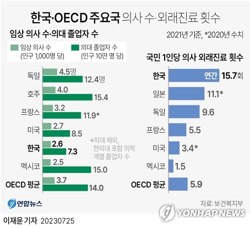 [그래픽] 한국·OECD 주요국 의사 수·외래진료 횟수 (서울=연합뉴스)