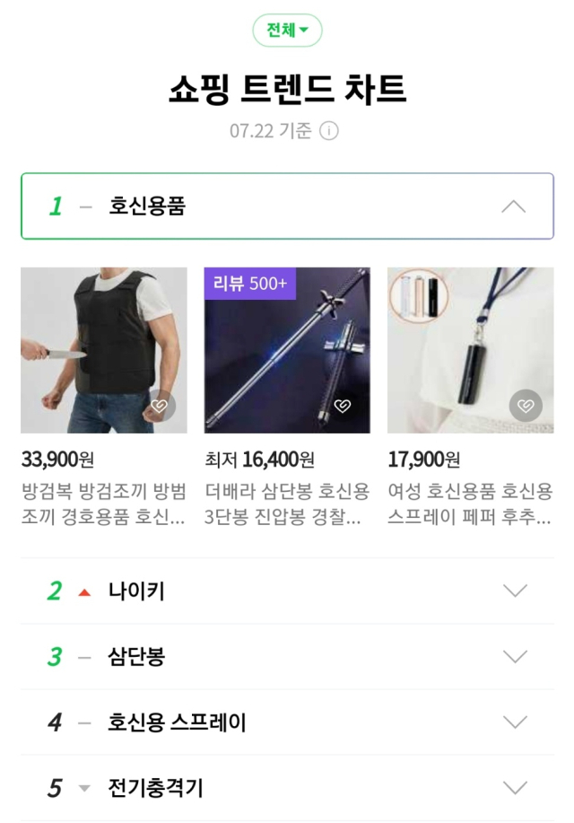 신림동 흉기난동 사건 등으로 시민들의 불안감이 커진 24일 오후 서울 서초구 호신용품 판매점 대한안전공사 직원이 전기충격기를 들어올리고 있다. 네이버 쇼핑에 따르면 사건 다음날인 22일 하루 동안 20~40대 여성과 20~50대 남성이 가장 많이 검색한 단어가 호신용품인 것으로 집계됐다. 연합뉴스