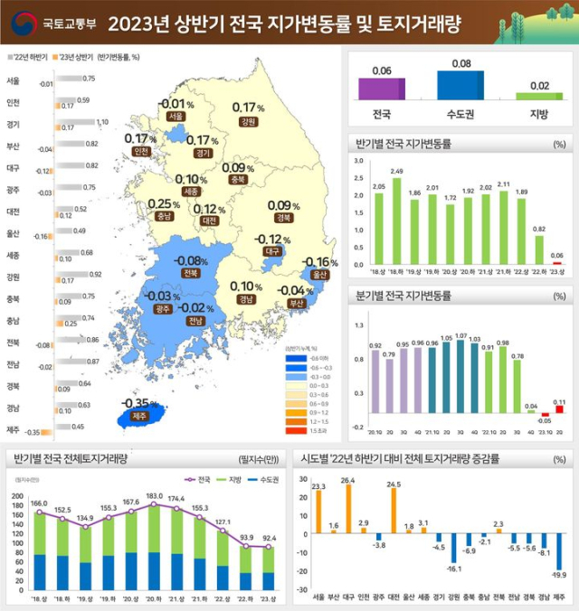 2023년 상반기 전국 지가 변동률 및 토지거래량. 국토교통부 제공