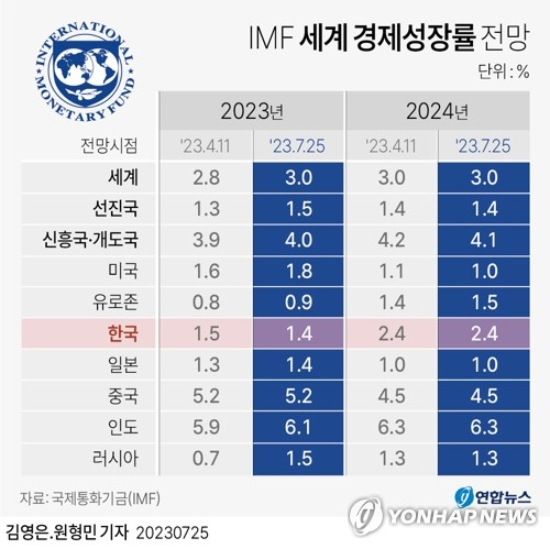 [그래픽] IMF 세계 경제성장률 전망 (서울=연합뉴스) 김영은 기자 = 국제통화기금(IMF)은 25일(현지시간) 발표한 세계 경제 전망(WEO) 보고서에서 올해 세계 경제성장률을 직전보다 0.2%포인트 올린 3.0%로 상향 조정했다. 0eun@yna.co.kr 트위터 @yonhap_graphics 페이스북 tuney.kr/LeYN1 (끝)