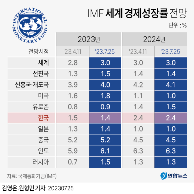 국제통화기금(IMF) 경제성장률 전망치. 연합뉴스