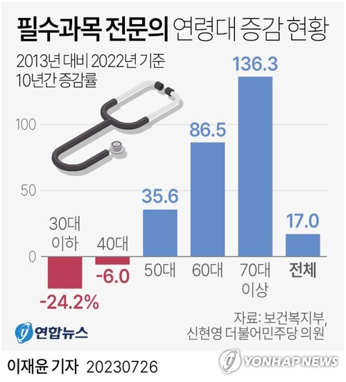 [그래픽] 필수과목 전문의 연령대 증감 현황. 연합뉴스