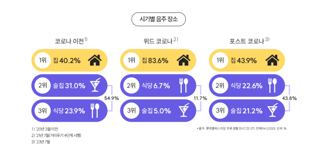 롯데멤버스가 28일 공개한 주류 소비 트렌드 설문조사 결과. 롯데멤버스 제공