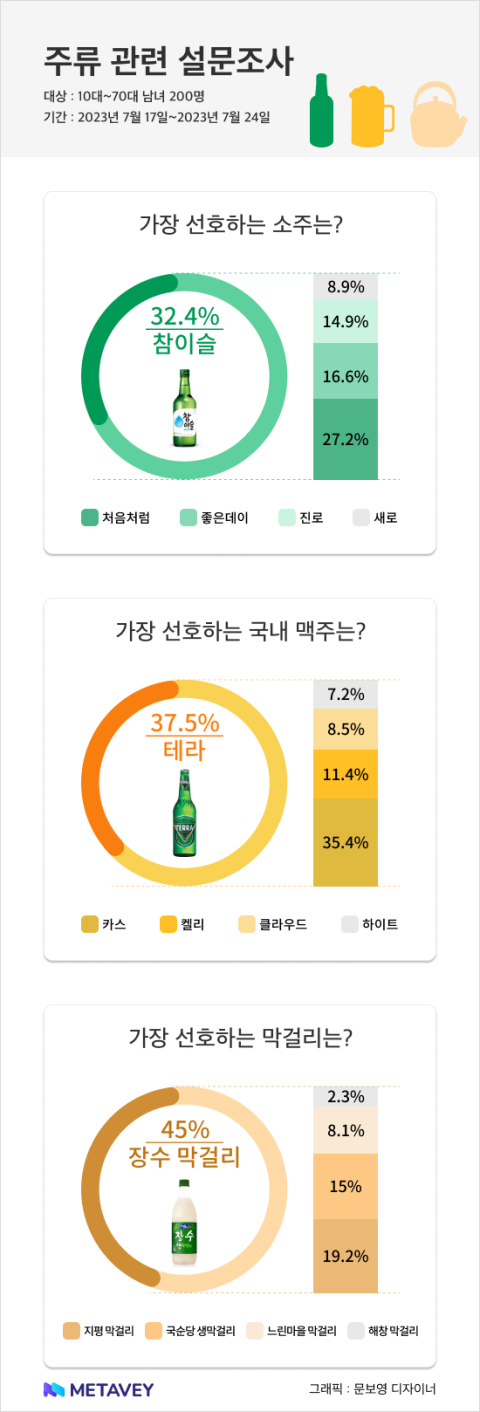 메타서베이(MetaSurvey)가 지난 17일부터 24일까지 10대~70대 남녀 총 200명을 대상으로 진행한 주류 선호도 설문 조사. 메타서베이 제공