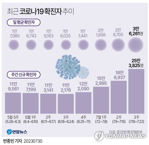 지난 30일 중앙방역대책본부에 따르면 7월 셋째 주(7월 16∼22일) 확진자는 25만3천825명으로 전주 대비 35.8% 증가했다. 4주 연속 증가세다. 연합뉴스