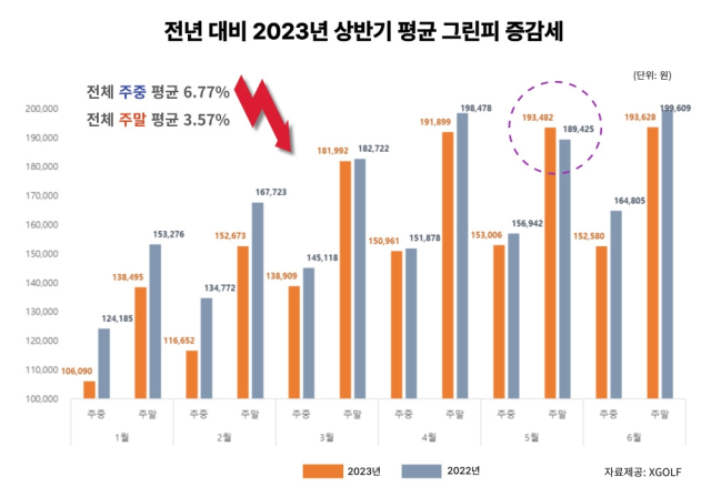 2022년과 2023년 상반기 평균 그린피 비교. 엑스골프 제공